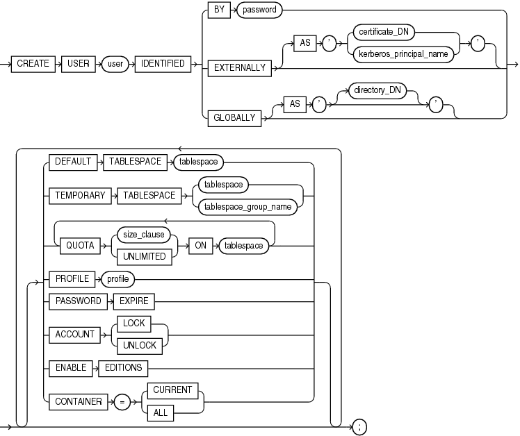 Create User Oracle Documentation