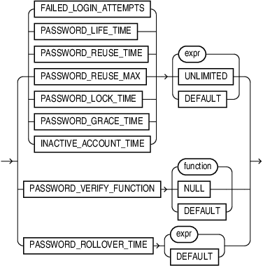 password parameters